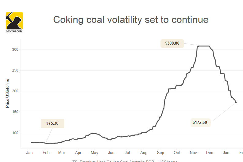 Coal Zoom Coking Coal Price Still Falling